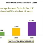 Business 2 image BESTFUNERALPRICES Funeral Services in Manchester Gr